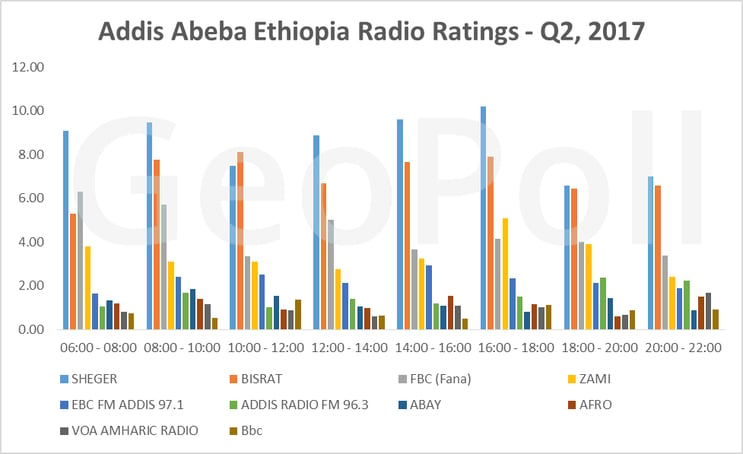 Ethiopia Media Measurement Q2 2017 Report